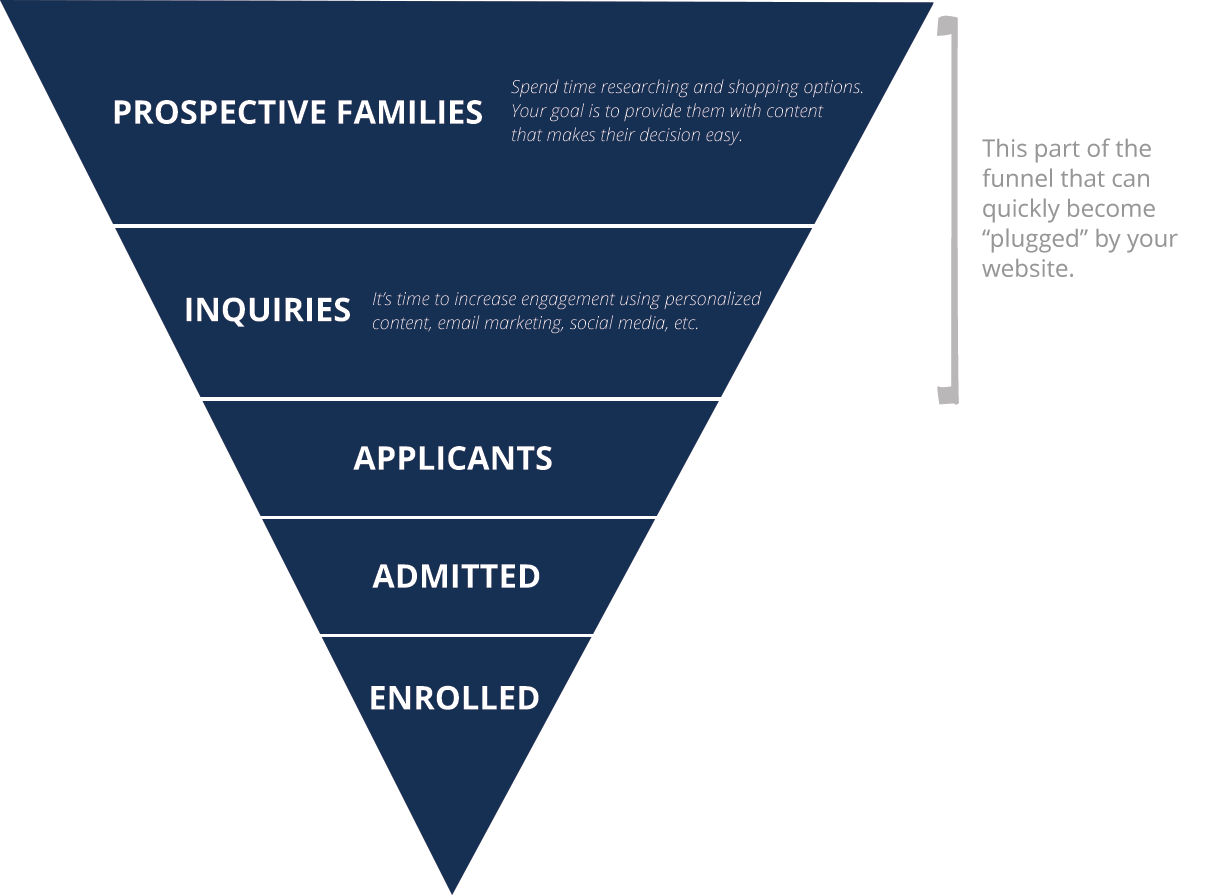 New Admissions Funnel