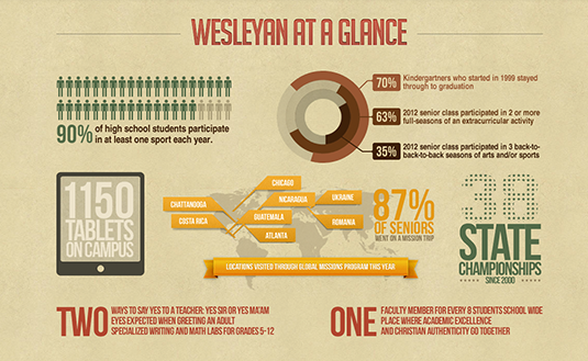 Wesleyan at a Glance Infographic